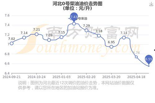 石家庄油价今日头条,涨跌情况一览