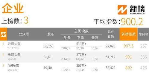 头条公众号排名300强,热门领域与黑马崛起